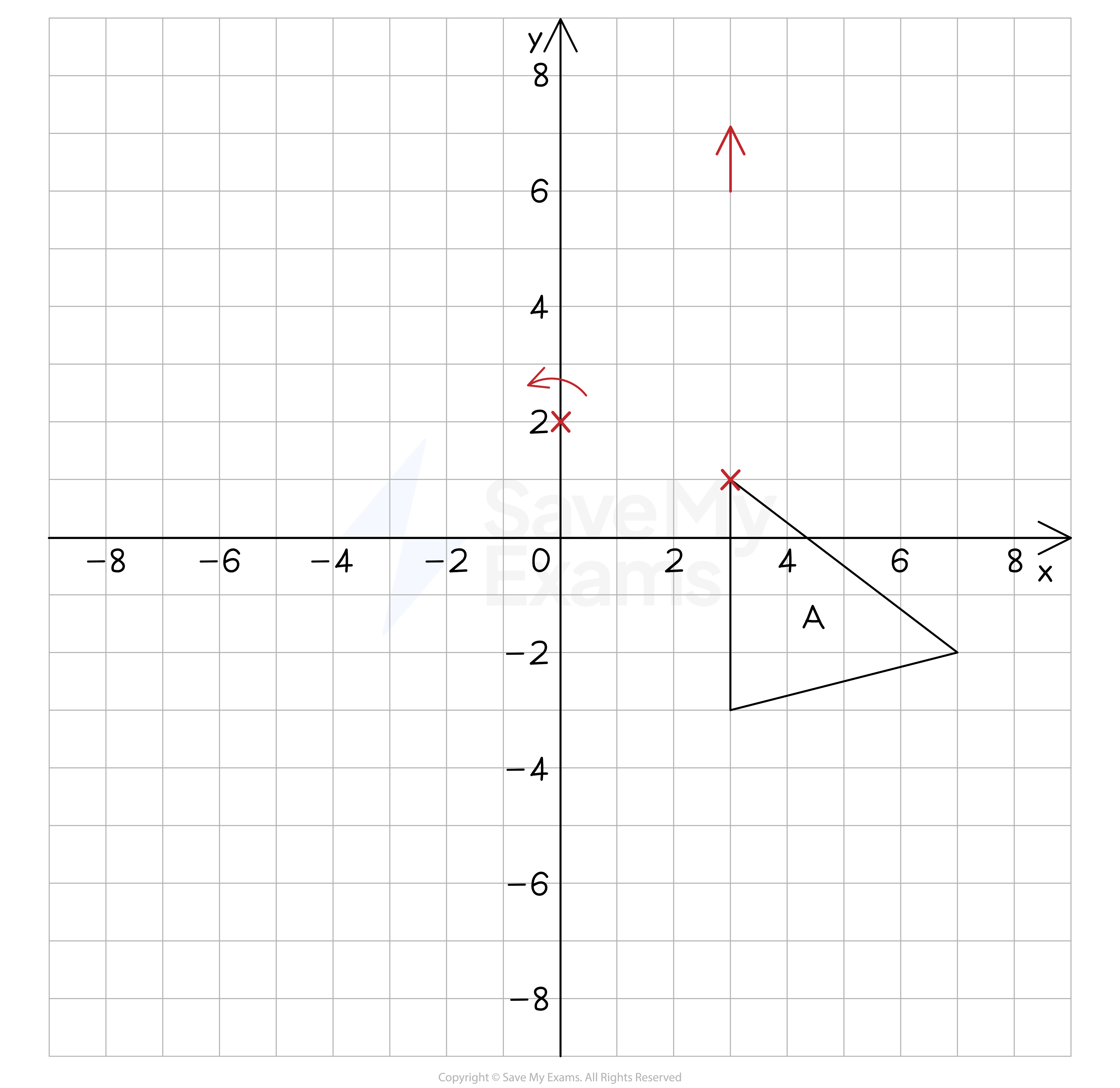 Steps to rotate a shape