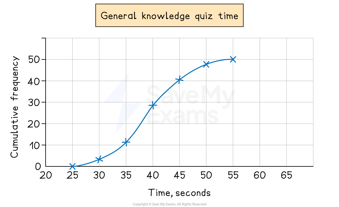 Cumulative frequency diagram for time to complete a quiz for 50 students