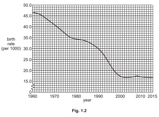 Line graph showing a decline in birth rate per 1000 from 1960 to 2015, starting at 46 and decreasing to around 14, with fluctuations post-2000.