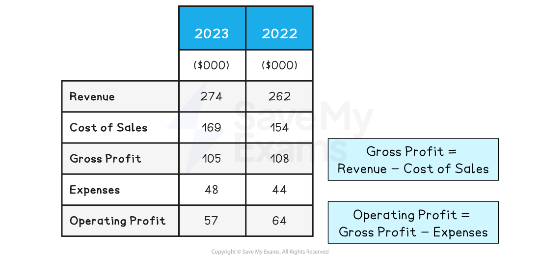 Table comparing financial data for 2023 and 2022, including revenue, cost of sales, gross profit, expenses, and operating profit.