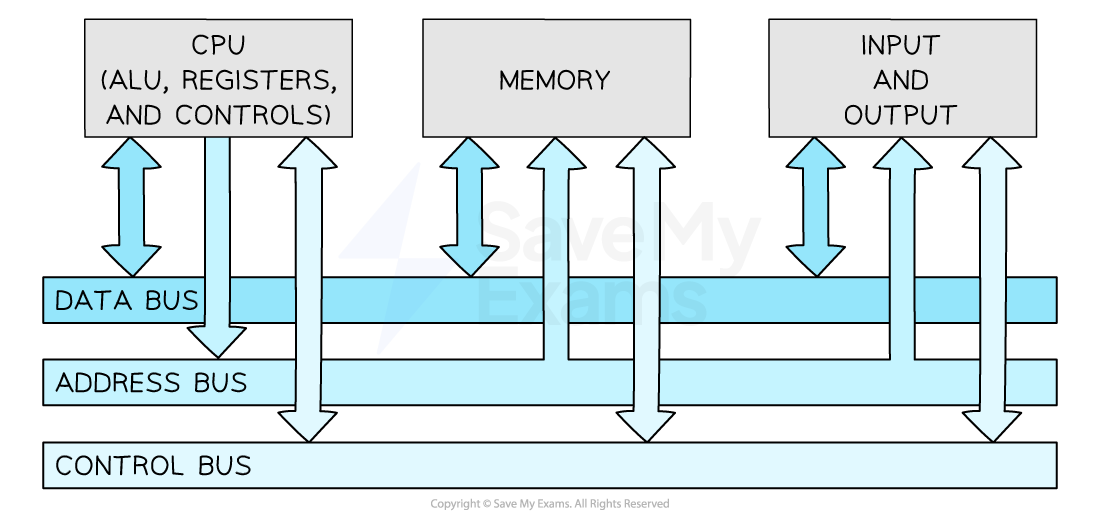 3-1-computer-architecture--von-neumann-architecture-1