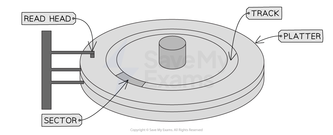 Diagram of a hard disk showing labeled components: read head, platter, track, and sector. The read head hovers above the platter and sectors are segments of the platter.