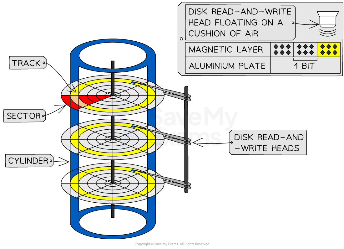 Diagram of a hard drive showing platters, tracks, sectors, and disk read-and-write heads. Labels explain components, including magnetic layers and their role in data storage.