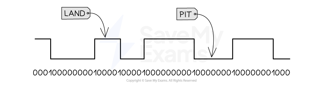 A rectangular waveform diagram with labeled sections 'LAND' and 'PIT'. Below the waveform is a binary sequence: 0001000000000010000100000000100000000001000.