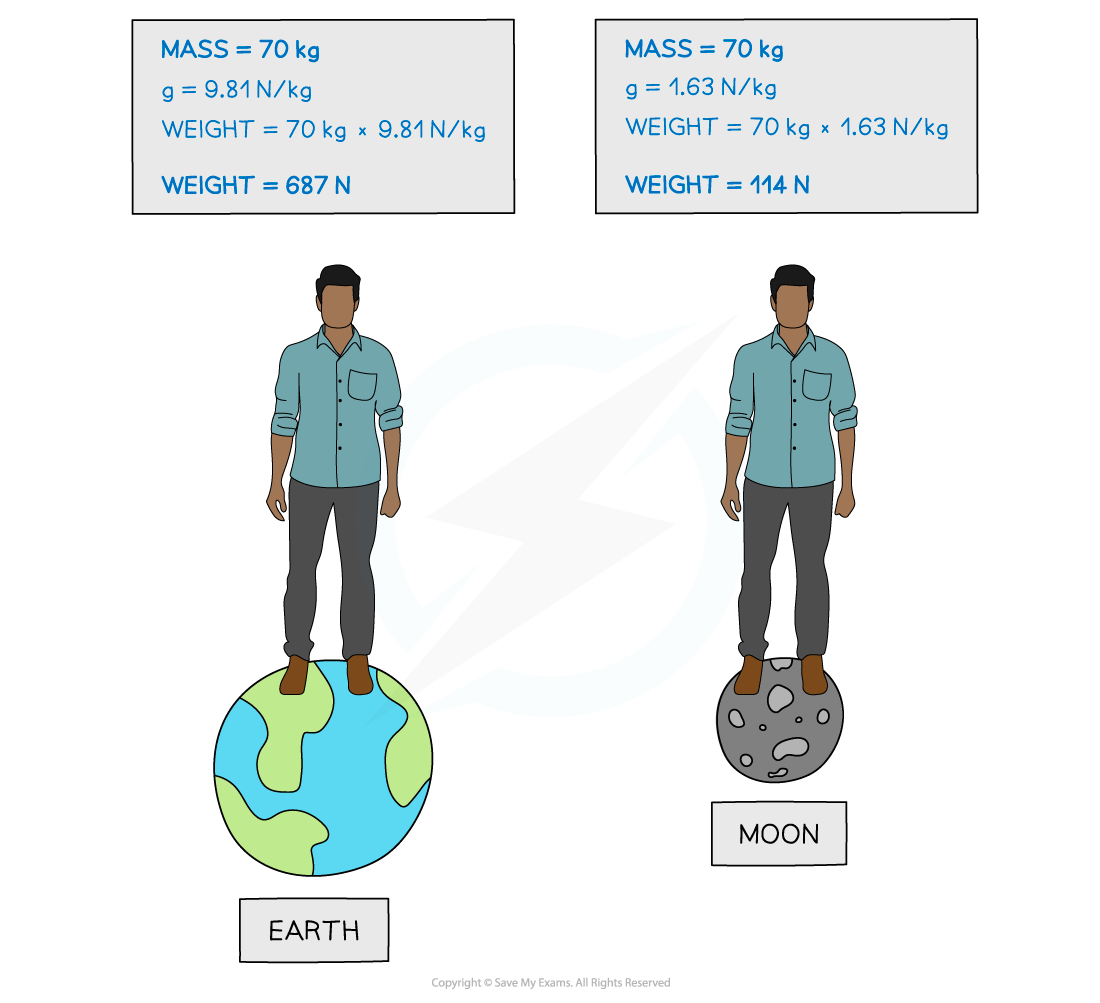 Mass vs weight, downloadable AS & A Level Physics revision notes