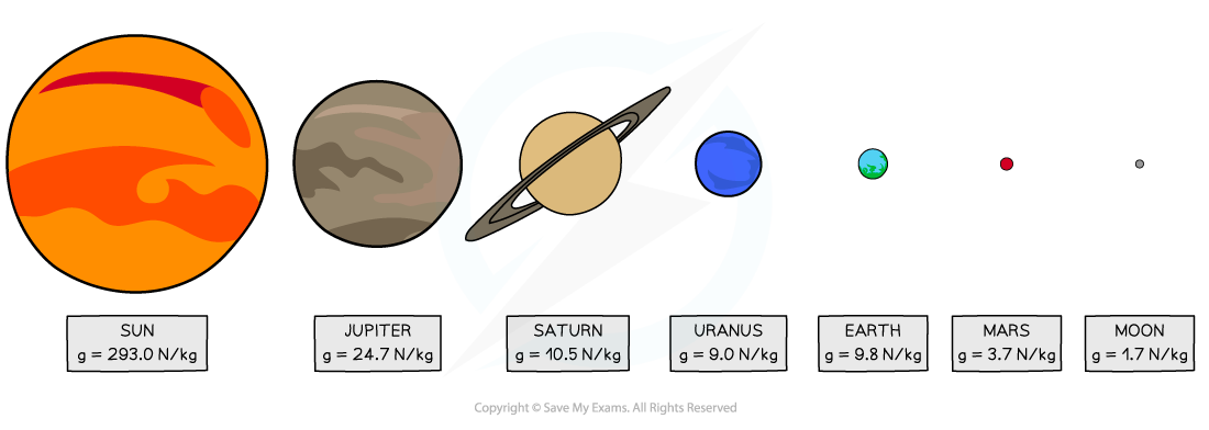 Gravitational field strength diagram, downloadable AS & A Level Physics revision notes