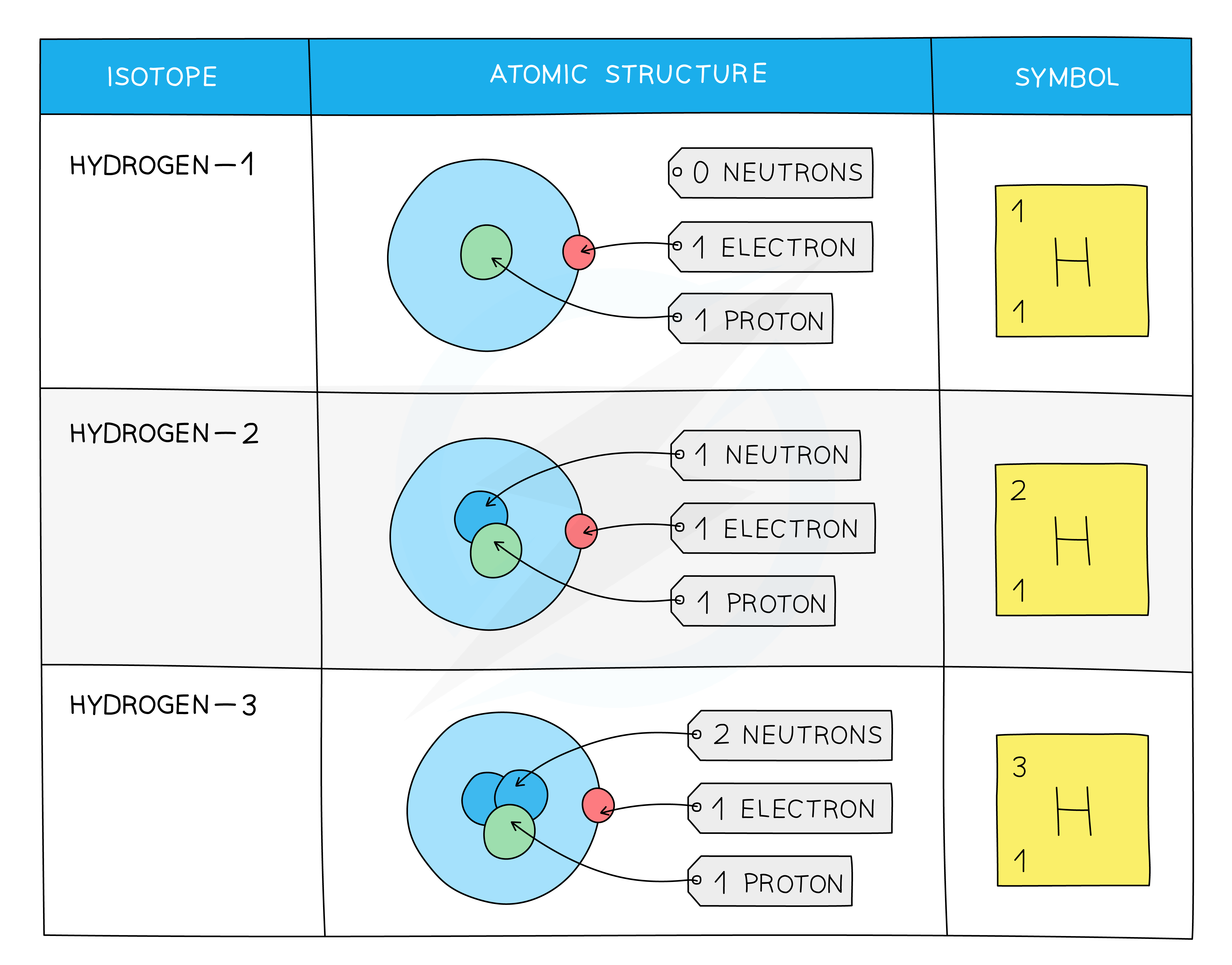 Defining Isotopes table, IGCSE & GCSE Chemistry revision notes