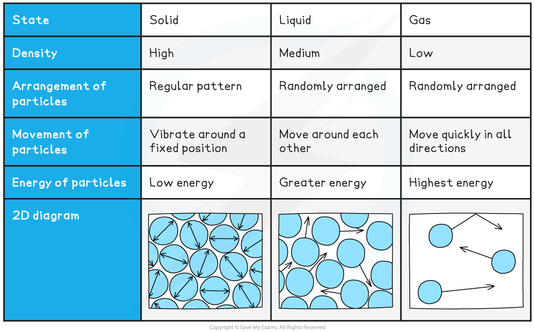 5.2.1 Solids, Liquids & Gases table