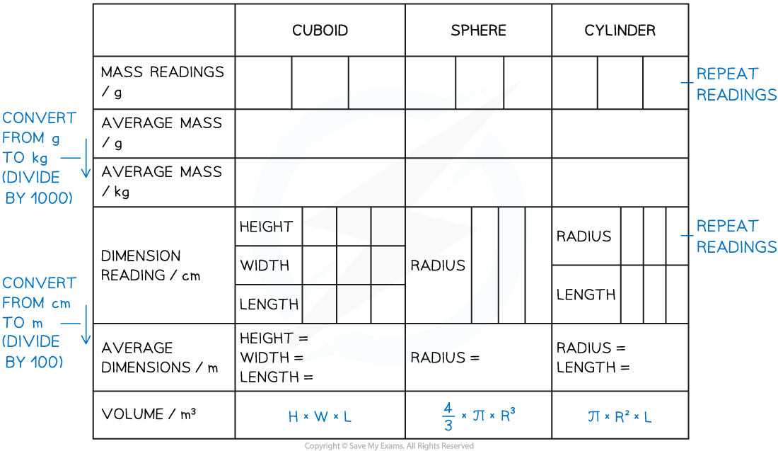 Determining Density Table 1, downloadable IGCSE & GCSE Physics revision notes