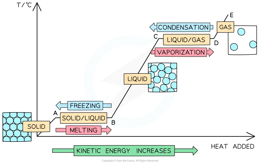 Heating cooling curve for pure substance, downloadable IGCSE & GCSE Physics revision notes