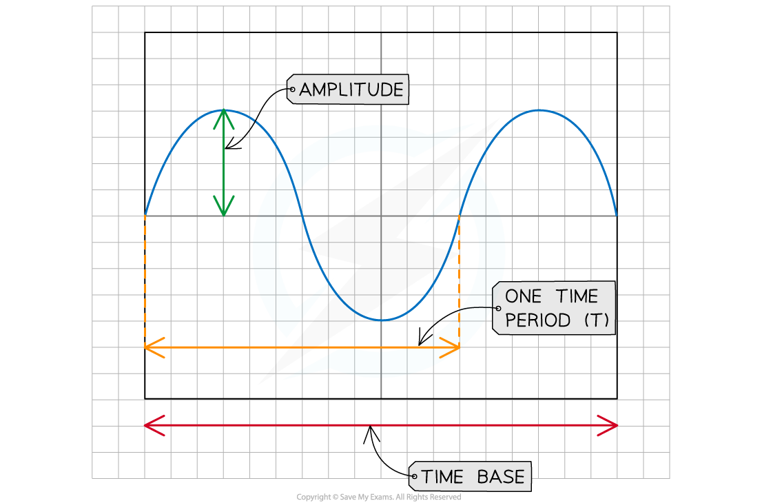 Sound Wave in an Oscilloscopes, downloadable IGCSE & GCSE Physics revision notes