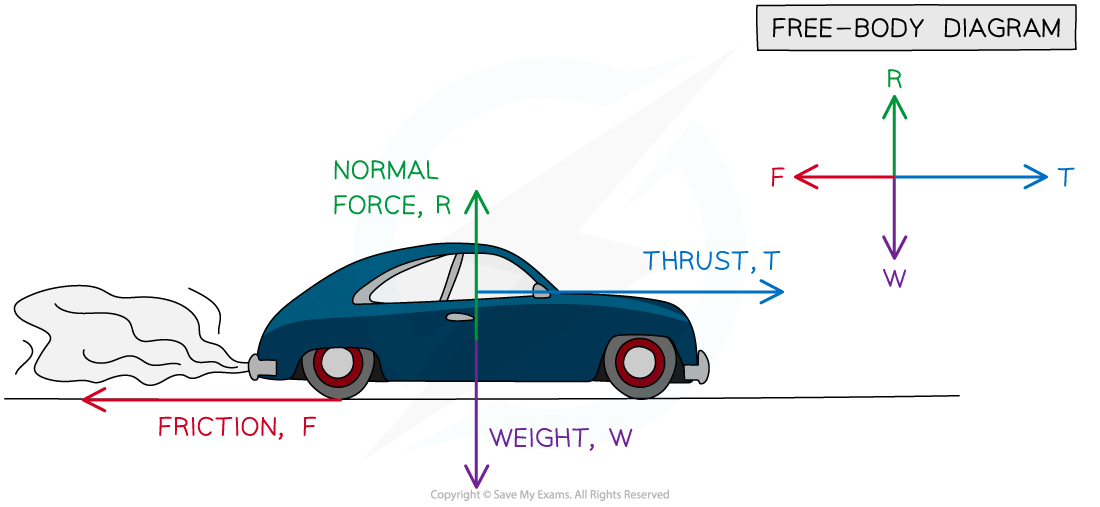 Friction Free Body Diagram, downloadable AS & A Level Physics revision notes