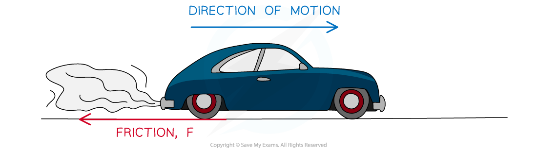 Friction, downloadable AS & A Level Physics revision notes