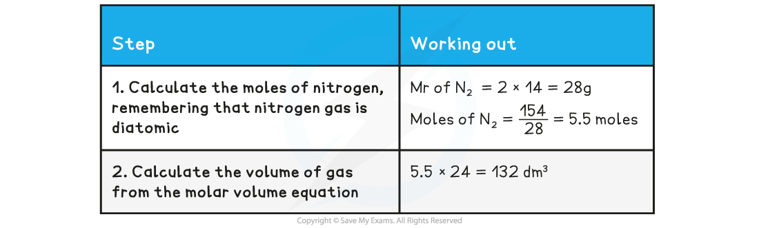 Gas Volumes from Masses WE1, downloadable IGCSE & GCSE Chemistry revision notes