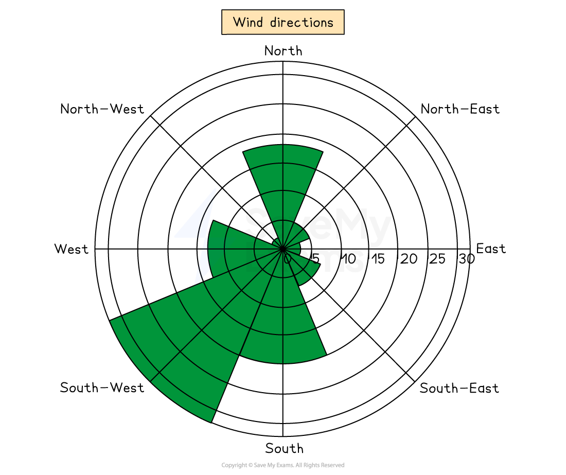 Wind rose chart showing wind directions with green shaded areas, highlighting predominant winds from North, West, and South-West.