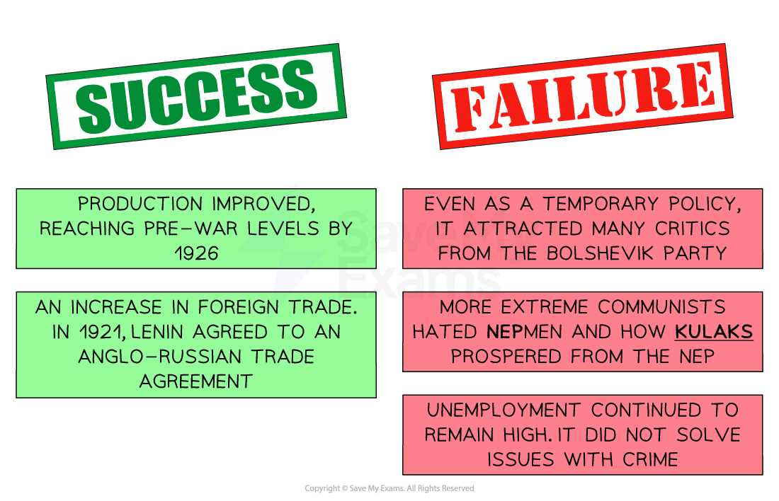 A split infographic titled "SUCCESS" (in green) and "FAILURE" (in red), evaluating the New Economic Policy (NEP) introduced by Lenin.

Success (Green side):
Production improved, reaching pre-war levels by 1926.

Foreign trade increased — in 1921, Lenin signed an Anglo-Russian trade agreement.

Failure (Red side):
Despite being temporary, the policy attracted criticism from the Bolshevik Party.

Extreme communists disliked Nepmen and kulaks benefiting from the NEP.

Unemployment remained high and crime was not resolved.