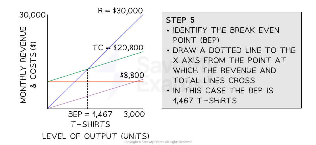 Graph showing break-even point analysis for T-shirts at 1,467 units, with revenue at $30,000, total cost at $20,800, and a panel with explanation.