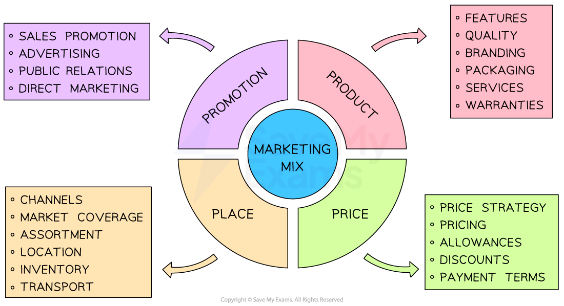 Businesses combine the 4 P's of the marketing mix in appropriate and unique ways to maximise their chances of success