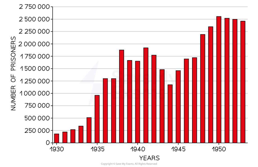 A bar graph titled "Number of Prisoners in GULAG Camps (1929–1953)". The x-axis represents years from 1929 to 1953. The y-axis shows the number of prisoners, ranging from 0 to 2,500,000. Each red bar represents the prisoner population for that year.

Key trends:

The number of prisoners rises sharply from under 200,000 in 1929 to over 1 million by 1935.

A peak occurs around 1938 with over 2 million prisoners during the height of the Great Purge.

A decline follows but numbers remain high through the early 1940s.

A second peak occurs between 1948 and 1950, reaching close to 2.5 million.

The population gradually decreases by 1953, the year of Stalin’s death.