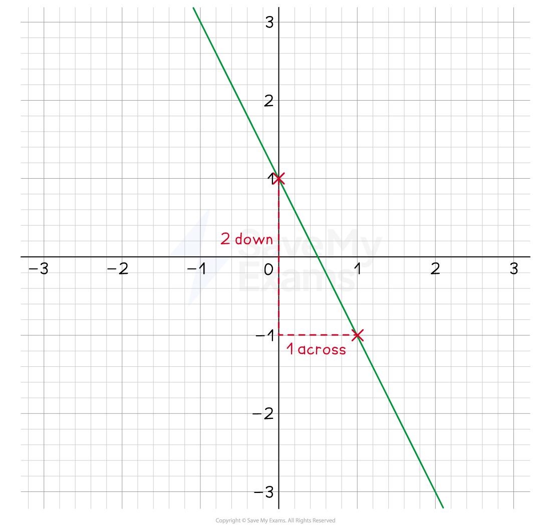 cie-igcse-gradients-of-lines-we-1