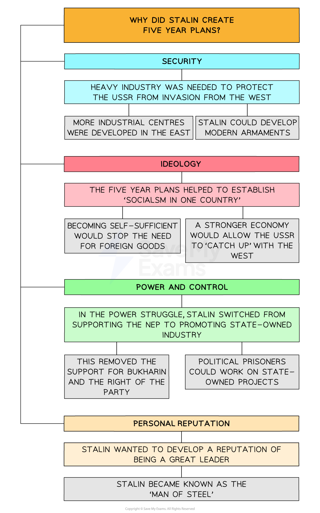 An illustrated flowchart titled "Why did Stalin create Five Year Plans?" It outlines four key reasons:

Security (blue):

Heavy industry was needed to protect the USSR from western invasion.

More industrial centres were developed in the east.

Stalin could develop modern armaments.

Ideology (pink):

The plans helped establish "Socialism in One Country".

Becoming self-sufficient would remove the need for foreign goods.

A stronger economy would allow the USSR to catch up with the West.

Power and Control (green):

Stalin moved from supporting the NEP to state-owned industry during the power struggle.

This undermined Bukharin and the Right of the Party.

Political prisoners could be used for labour on state projects.

Personal Reputation (peach):

Stalin wanted to be seen as a great leader.

He gained the nickname "Man of Steel".