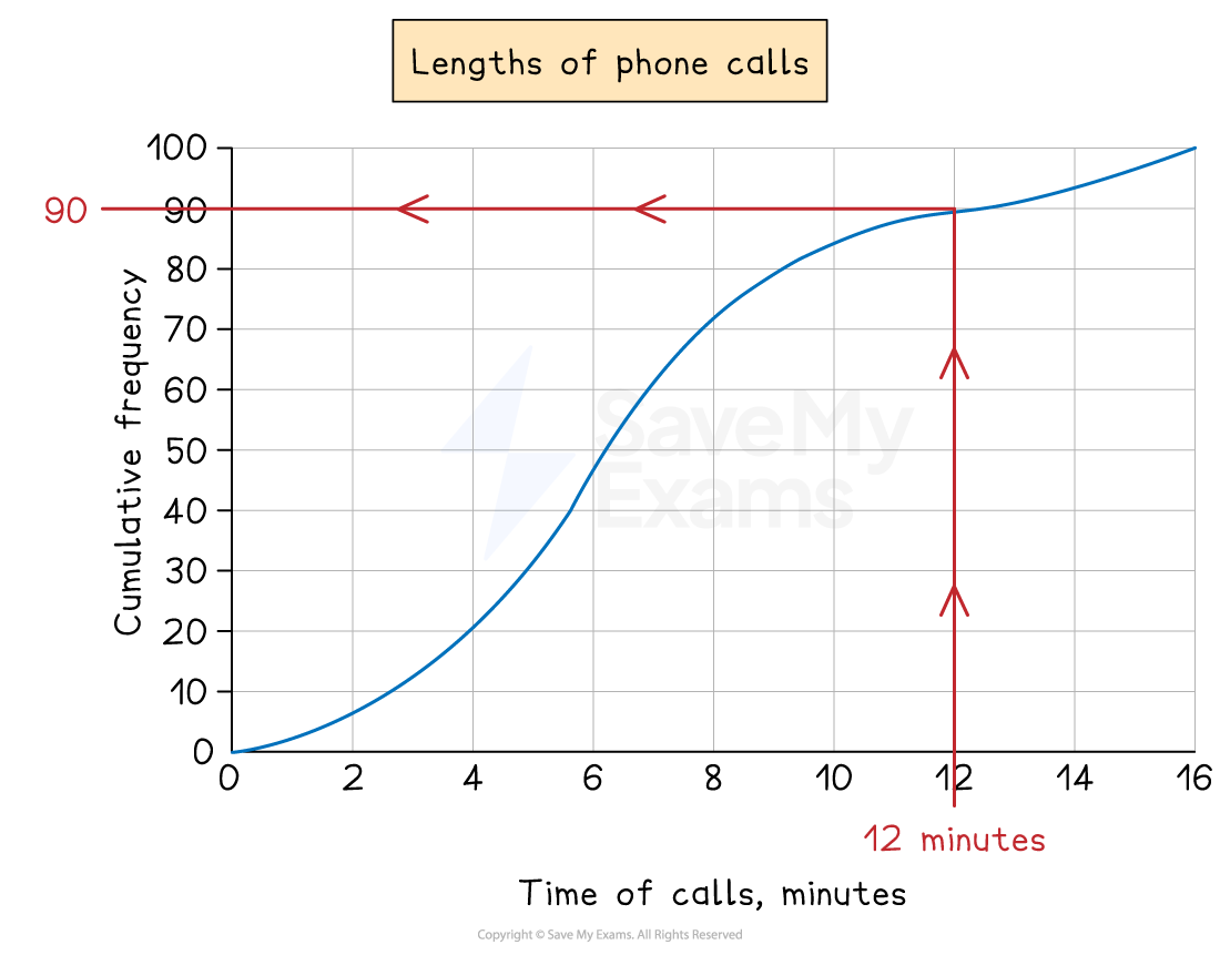 Cumulative frequency diagram for the length of phone calls with a vertical line from the x-axis at x=12 leading to a value on the y axis of y=90.
