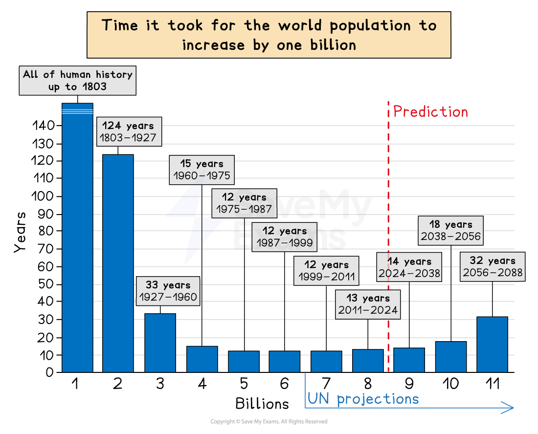 Bar chart depicting the years taken for the world population to increase by one billion, from pre-1803 to projected data up to 2088.