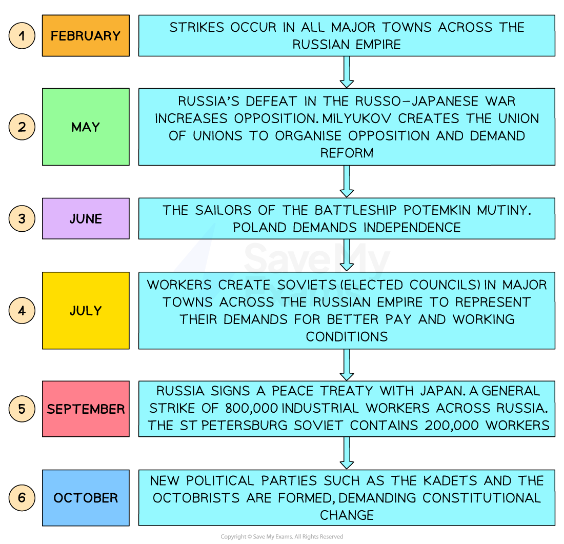 A vertical timeline with six numbered stages, each showing a month and a key event from the 1905 Russian Revolution:
February – Strikes occur in all major towns across the Russian Empire.
May – Russia’s defeat in the Russo-Japanese War increases opposition. Milyukov creates the Union of Unions to organise opposition and demand reform.
June – The sailors of the battleship Potemkin mutiny. Poland demands independence.
July – Workers create Soviets (elected councils) in major towns across the Russian Empire to represent their demands for better pay and working conditions.
September – Russia signs a peace treaty with Japan. A general strike of 800,000 industrial workers occurs. The St Petersburg Soviet contains 200,000 workers.
October – New political parties such as the Kadets and the Octobrists are formed, demanding constitutional change.