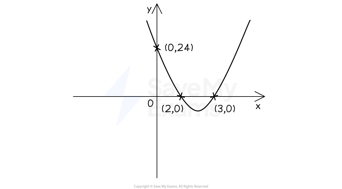 Positive u-shaped curve with roots at (2,0) and (3,0) and y-intercept of (0,24)