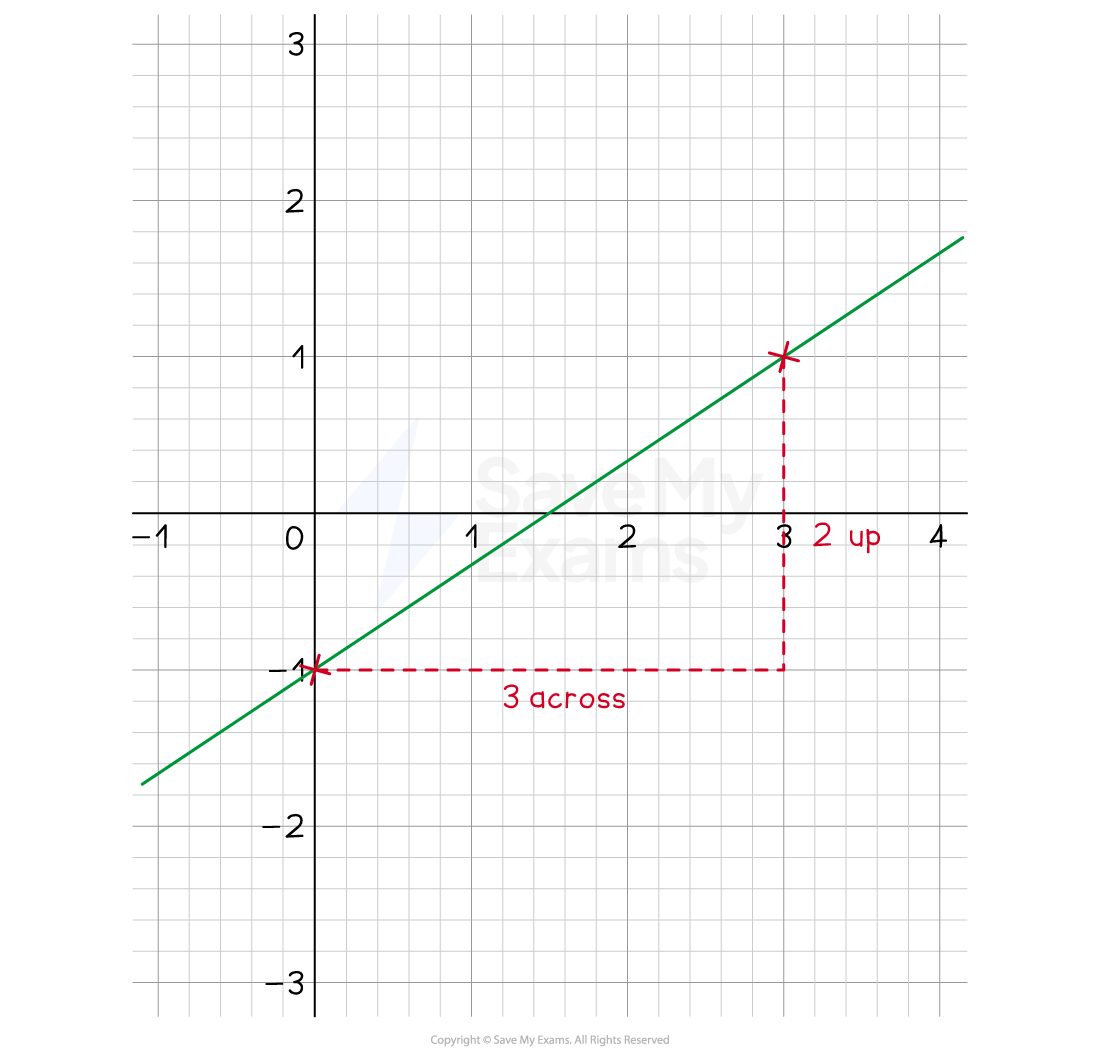 cie-igcse-gradients-of-lines-we-2