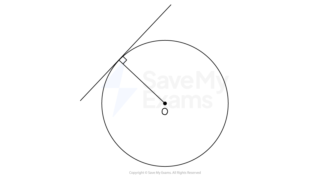 A circle with a tangent and a radius meeting at 90º.