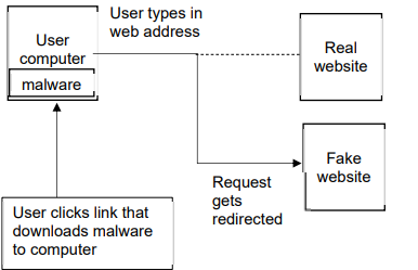 Flowchart showing how malware redirects a web request. User's computer with malware sends the request to a fake website instead of the real website.