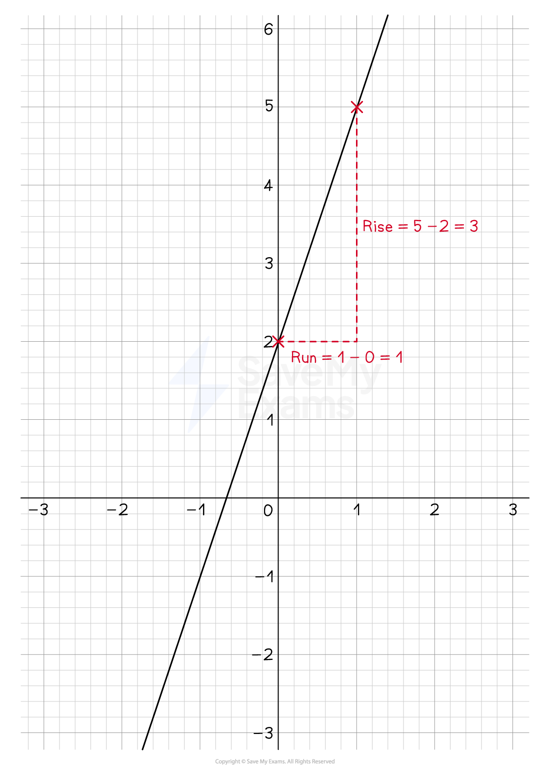 cie-igcse-core-gradient-of-a-line-rn-we-a