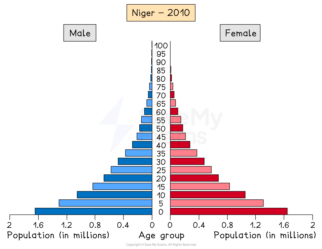Population pyramid of Niger in 2010, showing age distribution in millions. Males on left in blue, females on right in red. Each bar represents a 5-year age group.