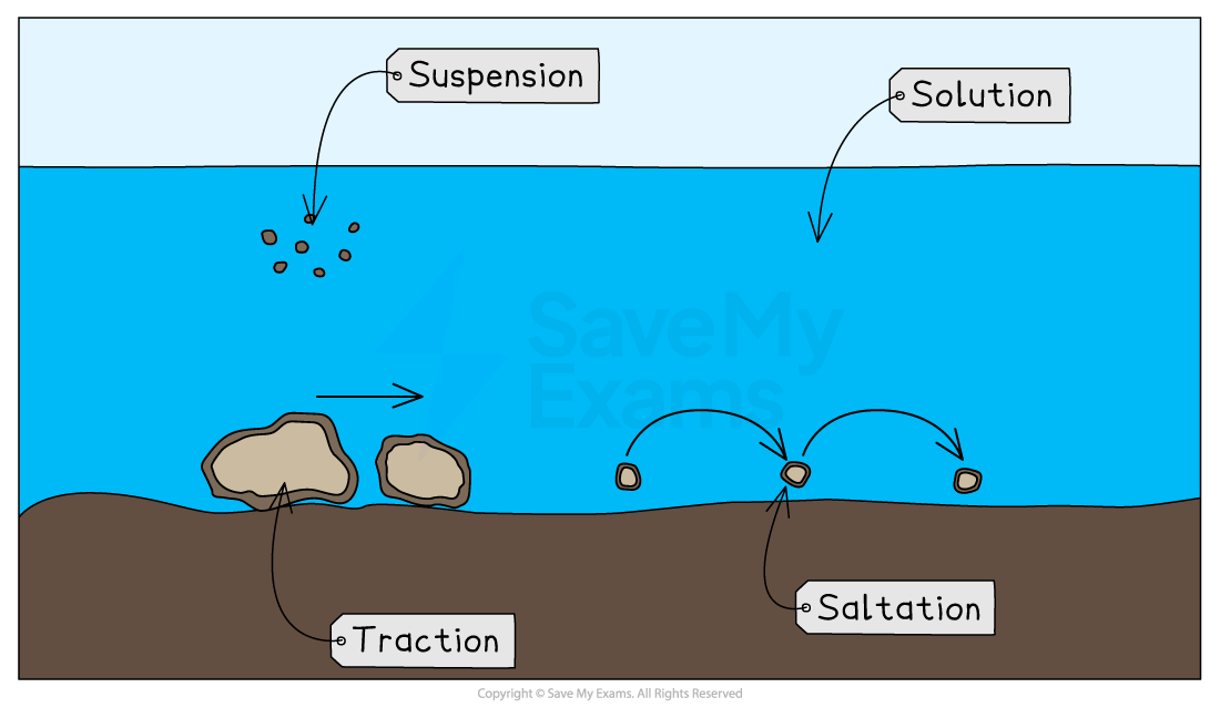 Diagram illustrating sediment transport in water, showing suspension, solution, saltation, and traction processes with labelled arrows.