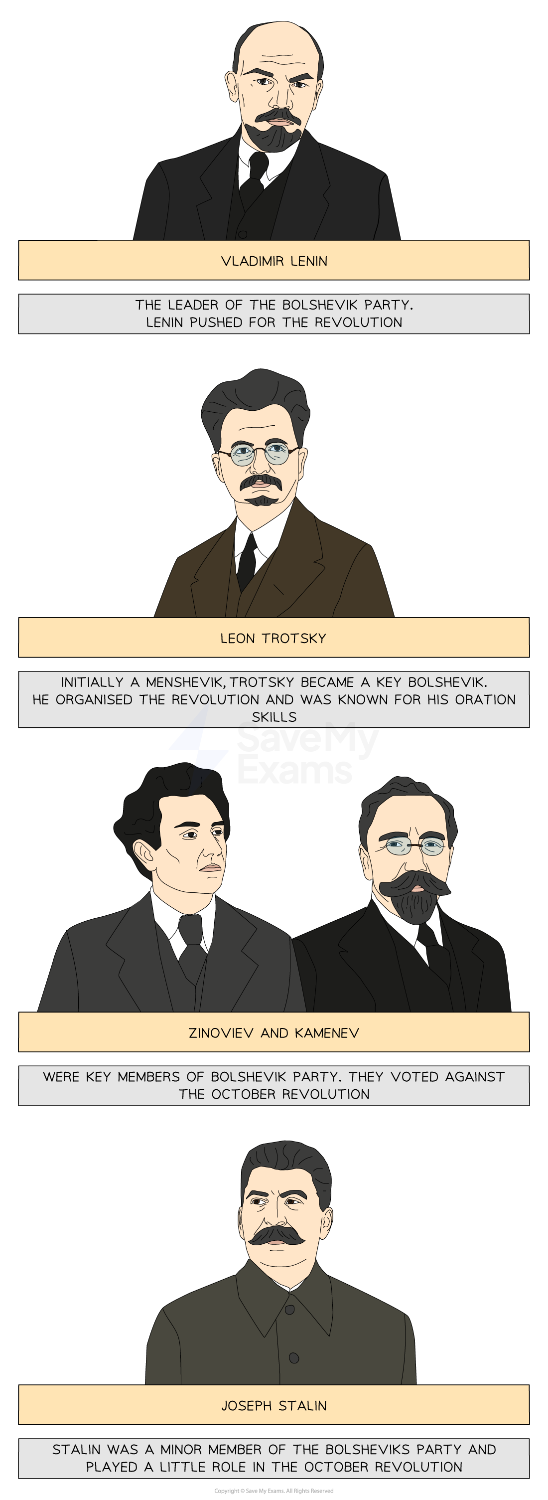 An illustrated infographic showing key figures in the Bolshevik Party during the October Revolution:

Vladimir Lenin – Shown with a bald head and goatee, wearing a black suit. Caption: "The leader of the Bolshevik Party. Lenin pushed for the revolution."

Leon Trotsky – Wearing glasses and a brown suit. Caption: "Initially a Menshevik, Trotsky became a key Bolshevik. He organised the revolution and was known for his oration skills."

Zinoviev and Kamenev – Two men in suits. Caption: "Were key members of the Bolshevik Party. They voted against the October Revolution."

Joseph Stalin – Depicted with a moustache in a plain coat. Caption: "Stalin was a minor member of the Bolsheviks Party and played a little role in the October Revolution."