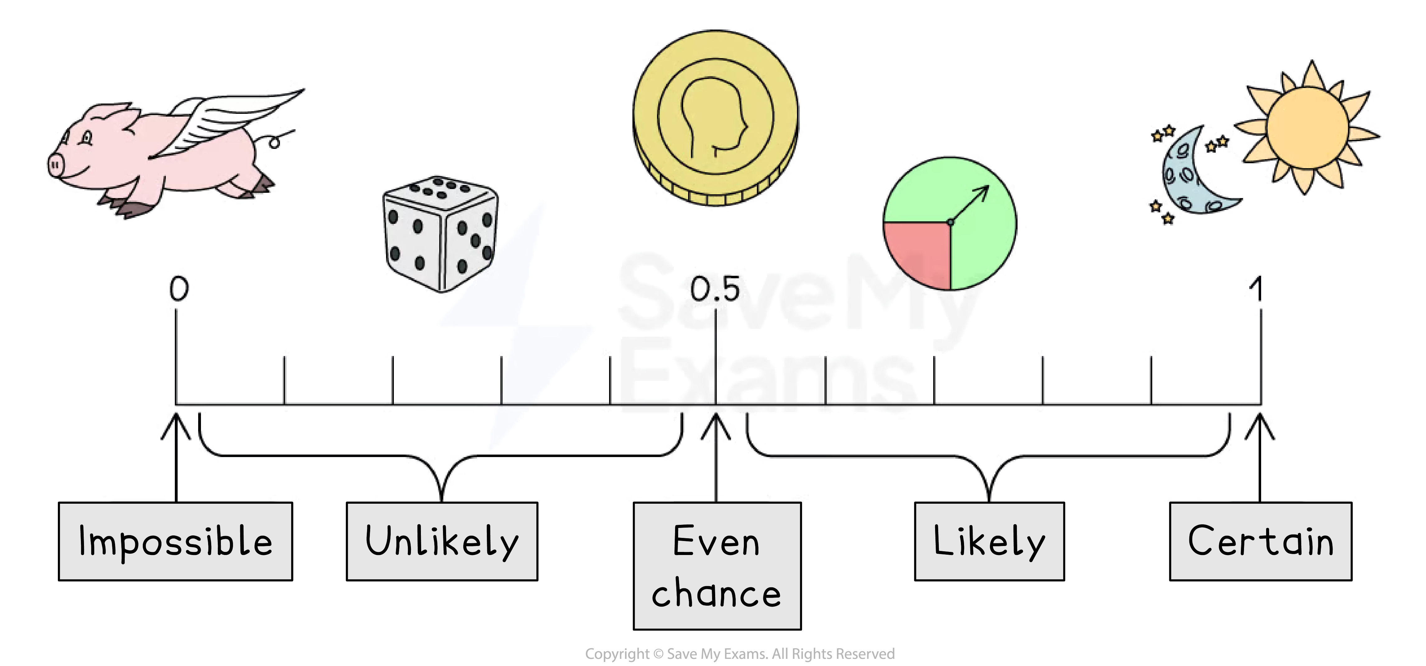 The probability scale goes from 0 to 1