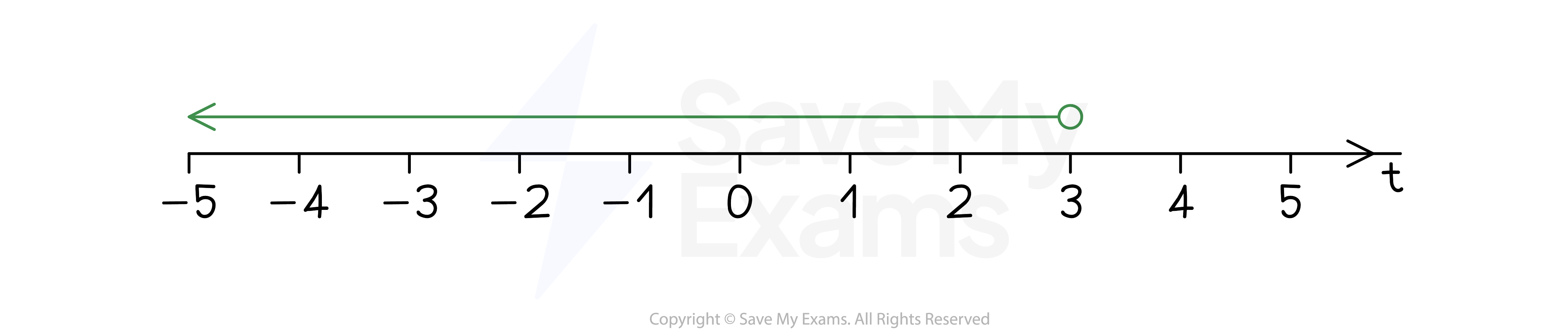 Number line for t < 3