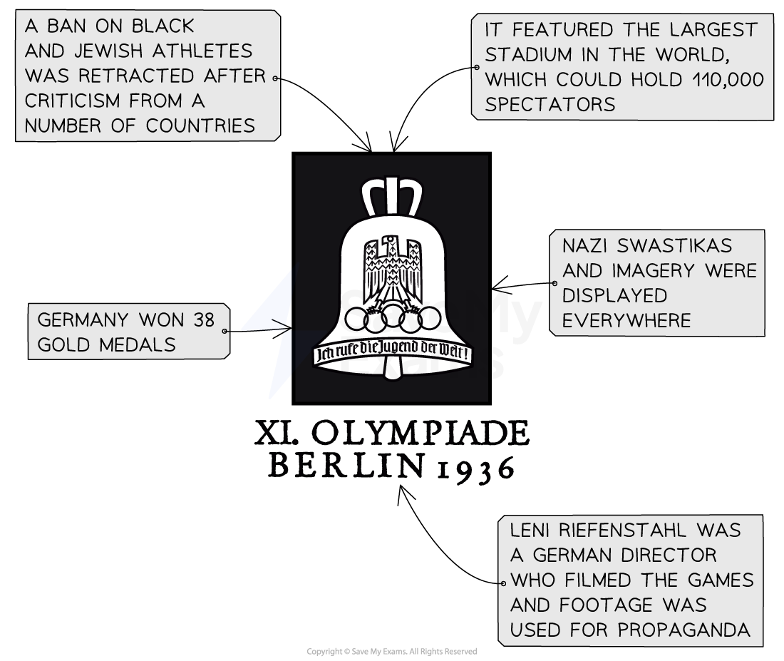 An illustrated image shows a central Olympic bell symbol from the 1936 Berlin Olympics, surrounded by key facts highlighting how the Nazis used the Games for propaganda:
Top left: “A ban on Black and Jewish athletes was retracted after criticism from a number of countries.”
Top right: “It featured the largest stadium in the world, which could hold 110,000 spectators.”
Middle right: “Nazi swastikas and imagery were displayed everywhere.”
Bottom right: “Leni Riefenstahl was a German director who filmed the games and footage was used for propaganda.”
Bottom left: “Germany won 38 gold medals.”
Centre bell graphic: A bell symbol displaying the Nazi eagle, Olympic rings, and the motto: Ich rufe die Jugend der Welt (“I call the youth of the world”).