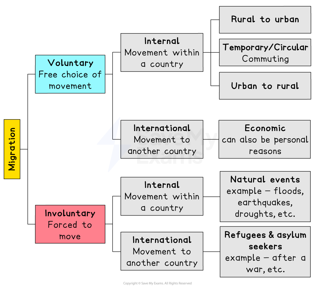 Migration diagram: Voluntary and involuntary categories, detailing internal and international movement with reasons like economic, natural events, and refugees.