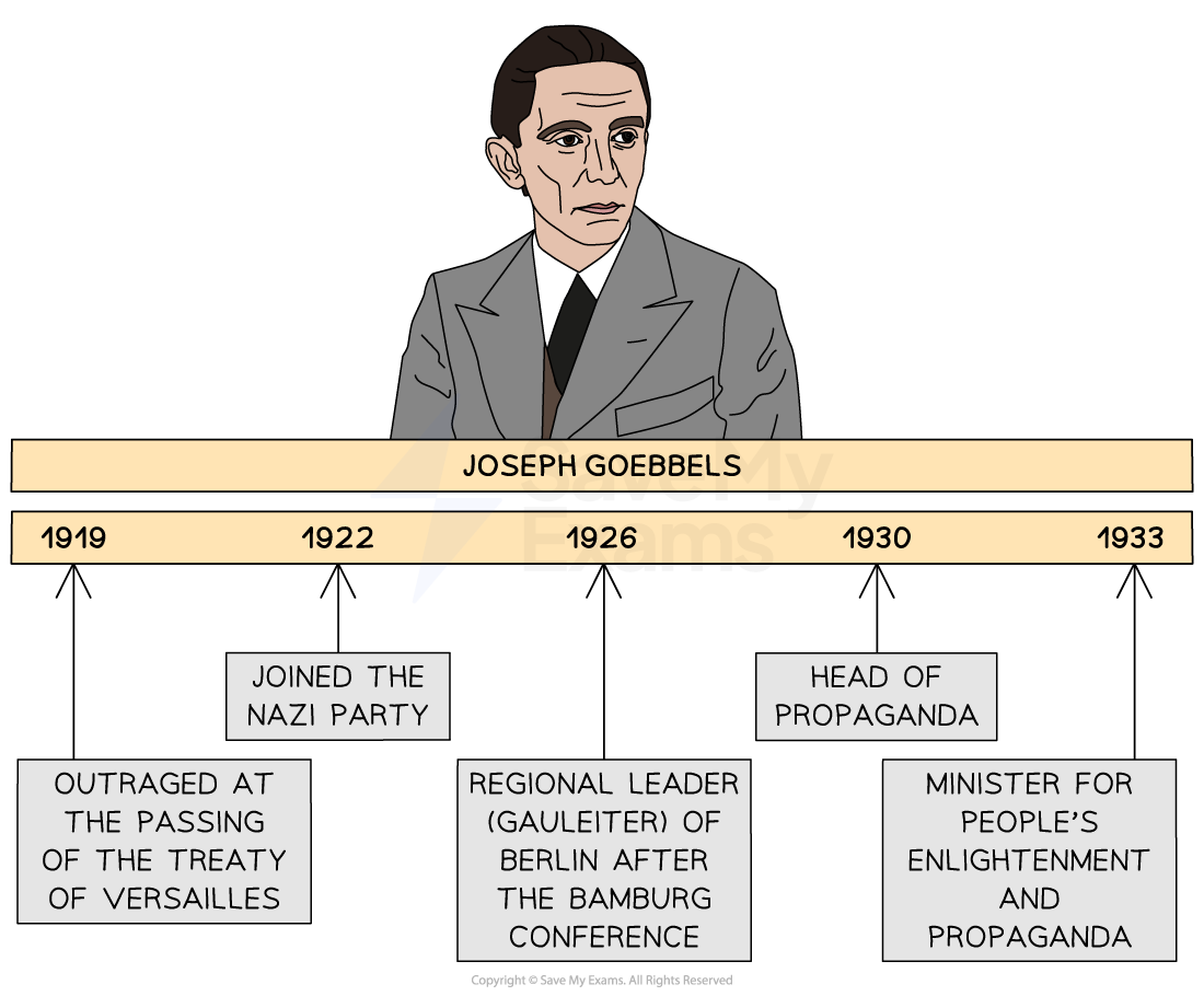 A timeline chart summarises key events in the career of Joseph Goebbels, accompanied by an illustrated portrait of him in a grey suit. The horizontal timeline spans from 1919 to 1933, with Goebbels’ name labelled along the top of the bar. Milestones are marked chronologically below the line, with associated event descriptions:
1919 – “Outraged at the passing of the Treaty of Versailles.”
1922 – “Joined the Nazi Party.”
1926 – “Regional leader (Gauleiter) of Berlin after the Bamberg Conference.”
1930 – “Head of Propaganda.”
1933 – “Minister for People’s Enlightenment and Propaganda.”