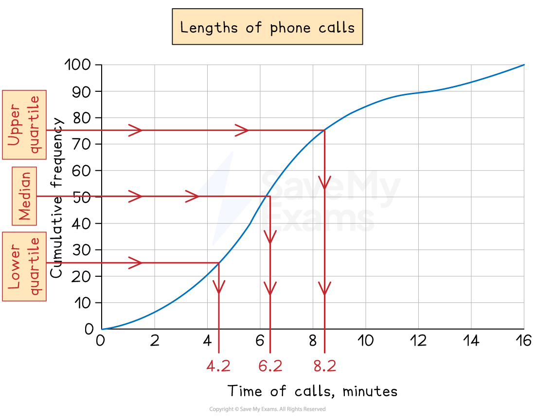 Cumulative frequency diagram for the length of phone calls with the lower quartile, median and upper quartile marked on.