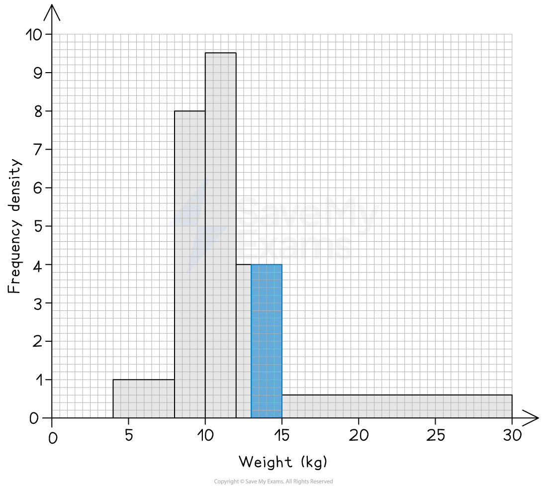 The histogram from the question with the bar between 13 and 15 highlighted.