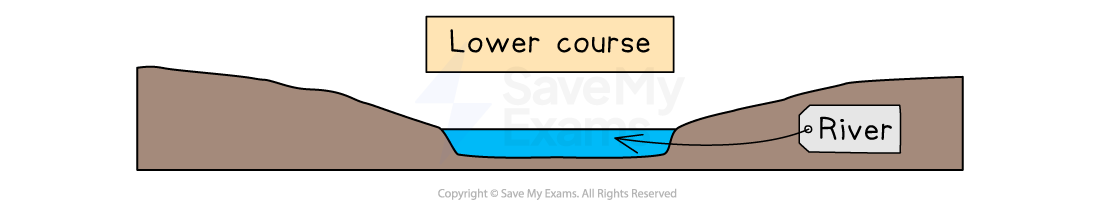 Diagram of a river's lower course showing a gently sloping valley with a wide river labelled "River" flowing through the centre.