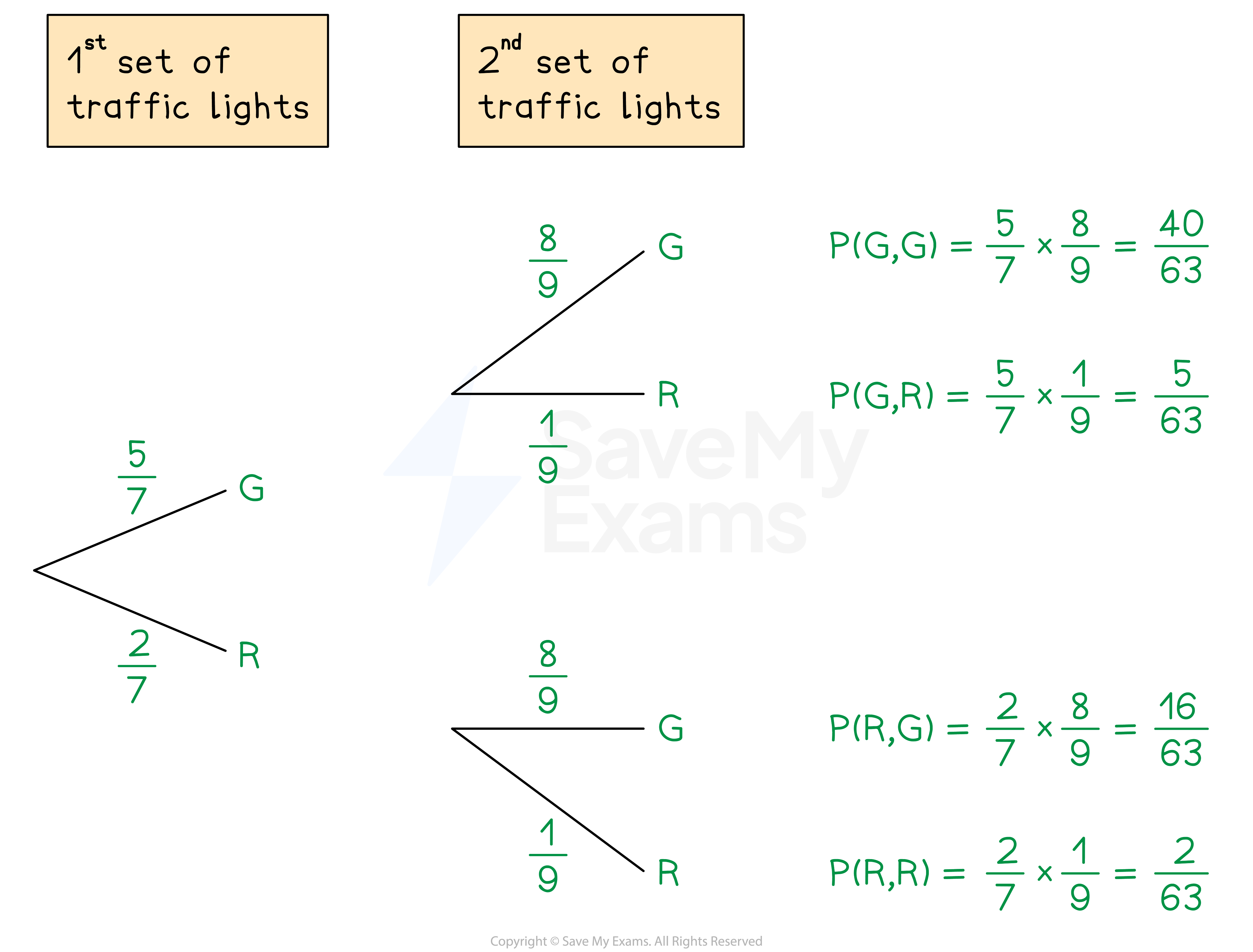A tree diagram showing different outcomes at traffic lights