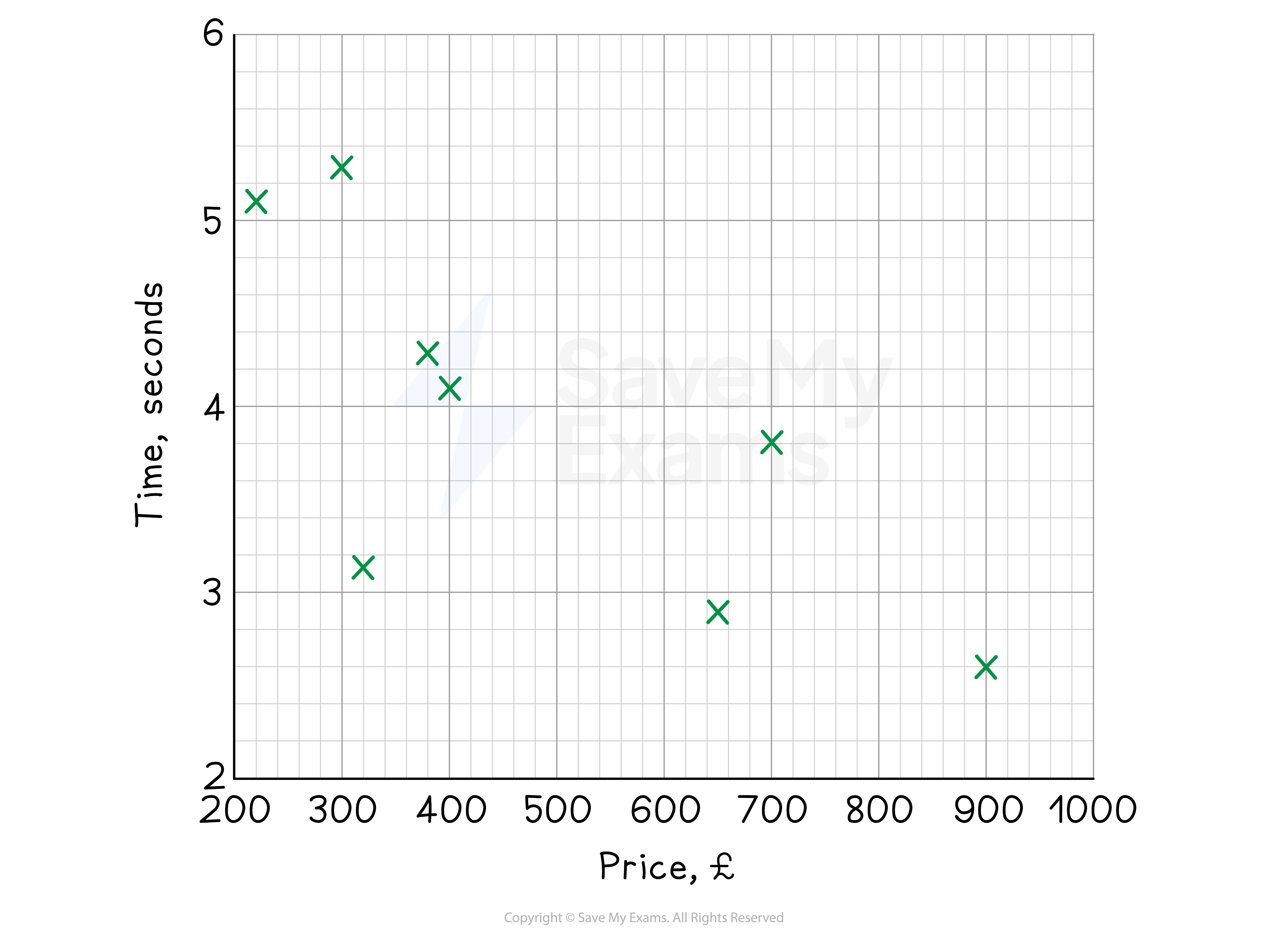 A scatter diagram for time against price