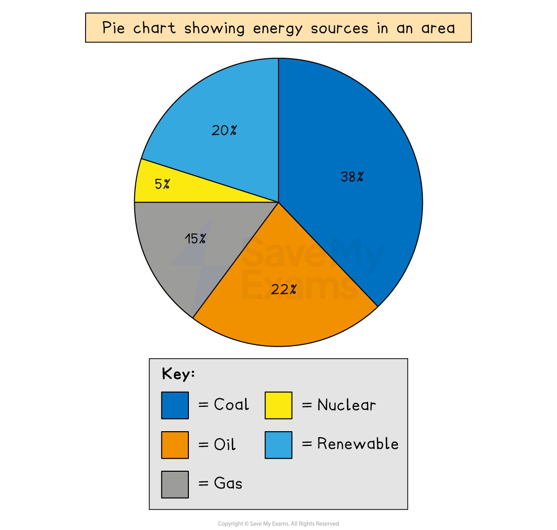Pie chart of energy sources: 38% coal, 22% oil, 20% renewable, 15% gas, 5% nuclear.
