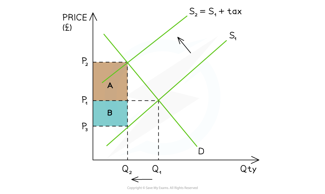 Supply and demand graph showing two supply curves (S1 and S2) with tax. Areas A and B highlight tax burden, with price and quantity changes indicated.