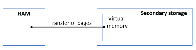 Diagram illustrating the transfer of pages between RAM and virtual memory within the secondary storage system.