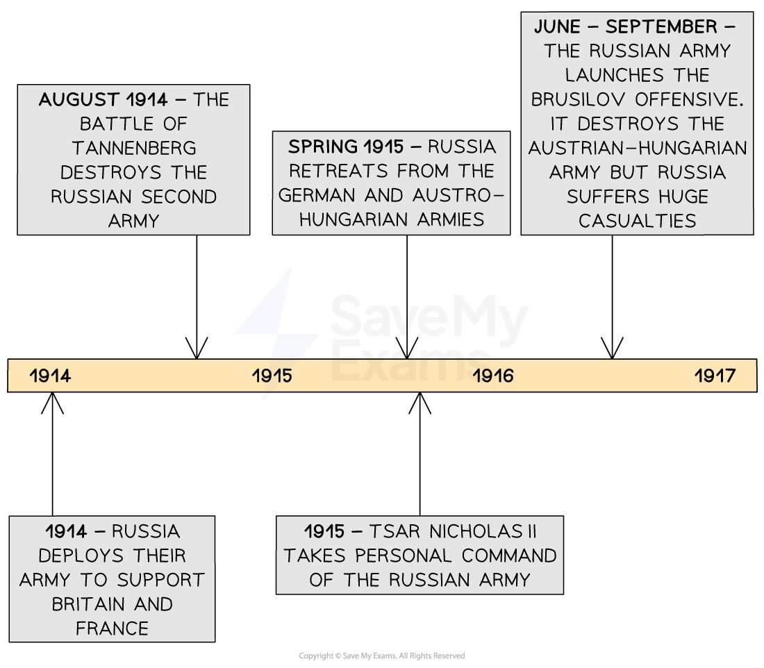 A horizontal timeline covering the years 1914 to 1917, showing key events involving Russia in the First World War.
1914 (top): "August 1914 – The Battle of Tannenberg destroys the Russian Second Army"
1914 (bottom): "1914 – Russia deploys their army to support Britain and France"
1915 (top): "Spring 1915 – Russia retreats from the German and Austro-Hungarian armies"
1915 (bottom): "1915 – Tsar Nicholas II takes personal command of the Russian army"
1916 (top): "June – September – The Russian Army launches the Brusilov Offensive. It destroys the Austro-Hungarian army but Russia suffers huge casualties"